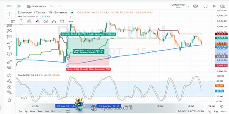نحوه انجام معامله Buy در استراتژی اسکلپ اندیکاتوری