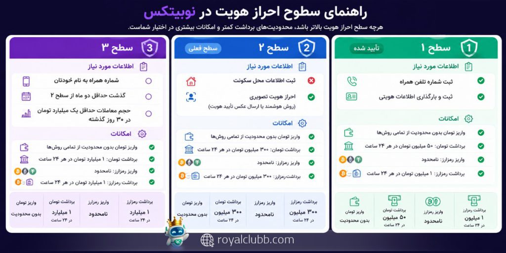  انواع سطوح کاربری در صرافی نوبیتکس