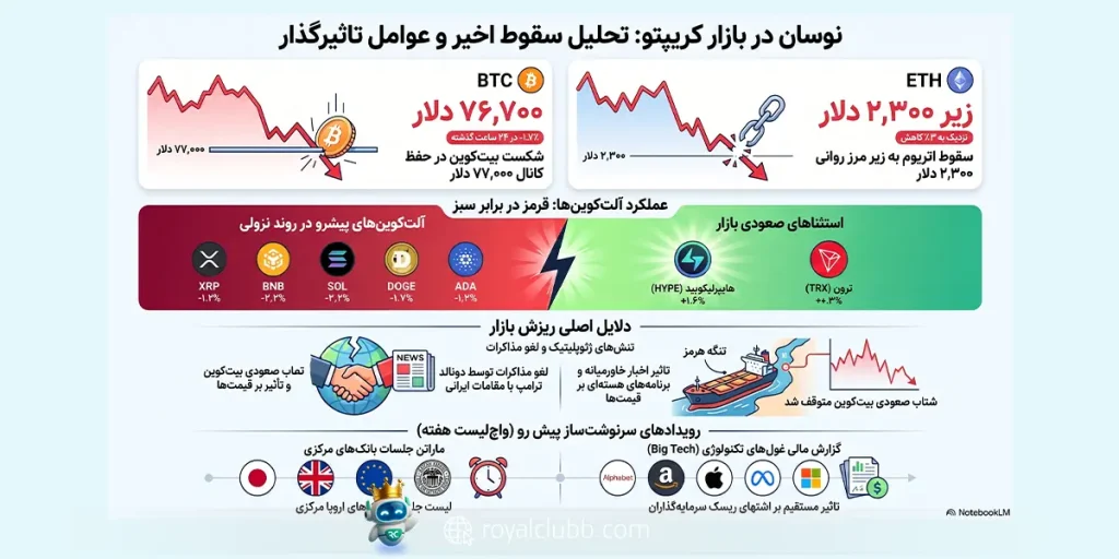 بیتکوین در آستانه سقوط هفتگی؛ بازار در فاز ترس | رویال کلاب
