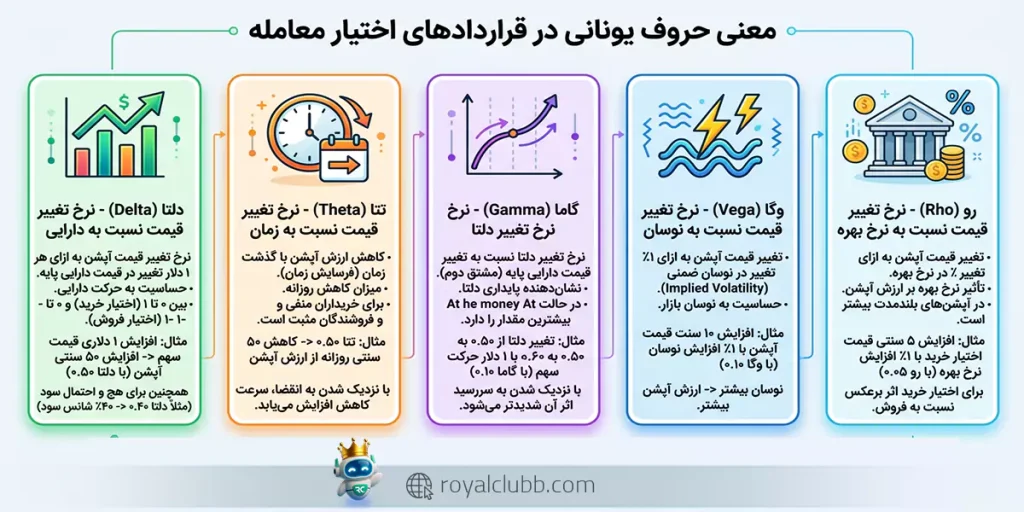 حروف یونانی (Greeks) مجموعهای از شاخصها مانند دلتا، تتا، گاما، وگا و رو هستند که میزان تأثیر قیمت دارایی، زمان، نوسان و نرخ بهره را بر ارزش و ریسک قراردادهای آپشن اندازهگیری میکنند.