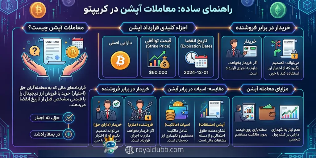قراردادهای آپشن در کریپتو قرارداد مشتقهای هستند که به معاملهگر حق خرید یا فروش دارایی در قیمت و زمان مشخص بدون مالکیت مستقیم آن را میدهند.