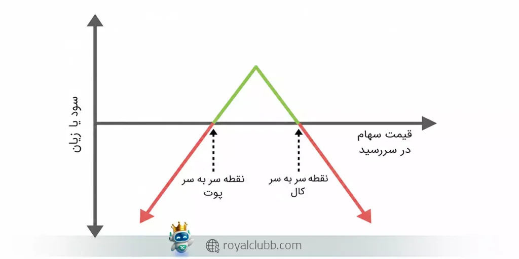 شورت استرادل معاملهگر بهطور همزمان یک اختیار خرید (Call) و یک اختیار فروش (Put) را روی یک دارایی یکسان، با قیمت اعمال و تاریخ انقضای یکسان میفروشد.