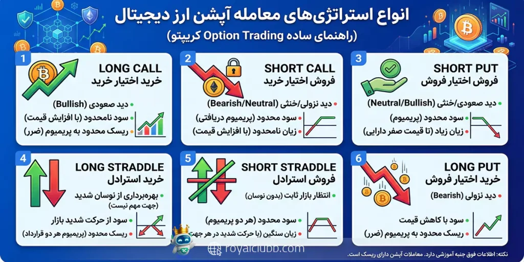 معاملات آپشن در کریپتو شامل استراتژیهای مختلفی مثل لانگ کال، شورت کال، شورت پوت، لانگ و شورت استرادل و لانگ پوت هستند.