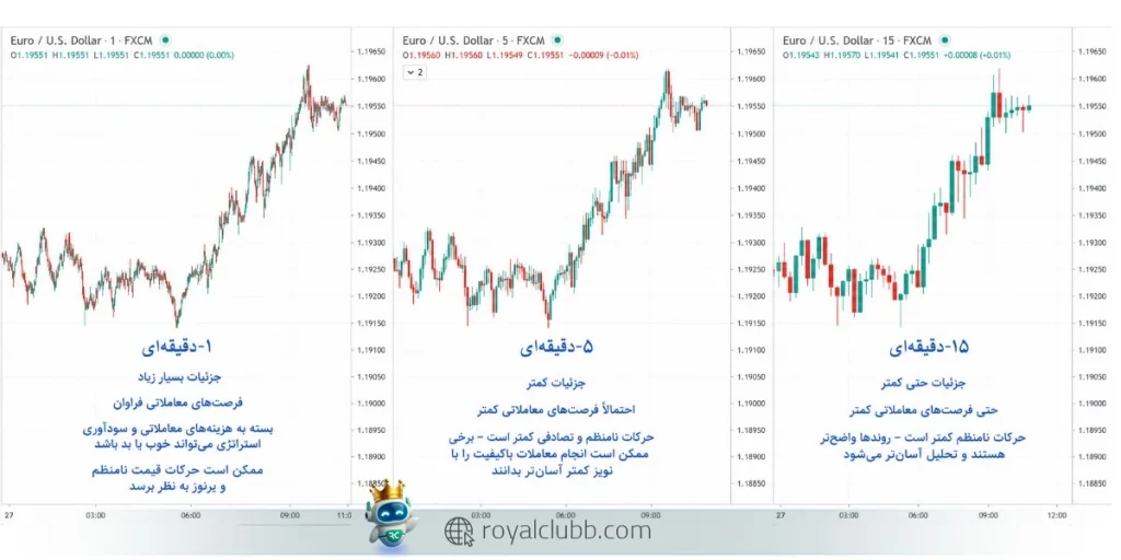 تفاوت نویز در تایم فریم 1، 5 و 15 دقیقه ای