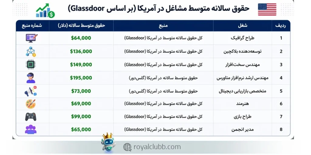 میزان درآمد سالانه از متاورس در آمریکا