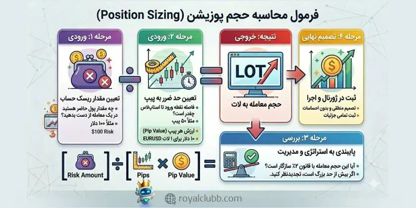فرمول محاسبه مدیریت ریسک در فارکس (حجم پوزیشن)