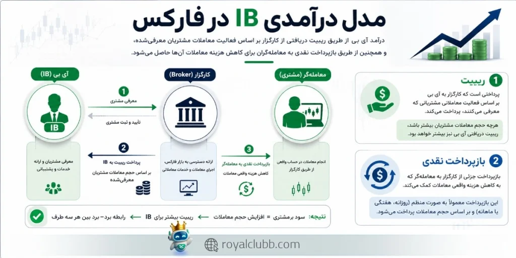 روش های کسب درآمد در آی بی فارکس