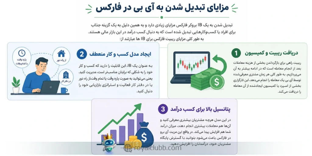 آشنایی با مزایای تبدیل شدن به آی بی در فارکس