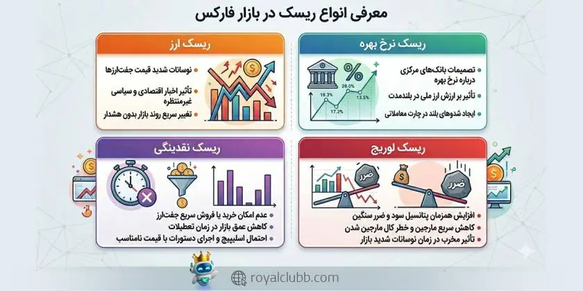 انواع ریسک در فارکس