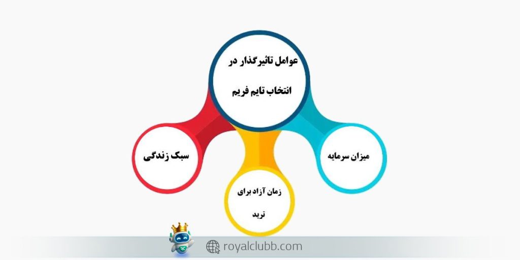 انتخاب تایم فریم براساس نوسان پذیری