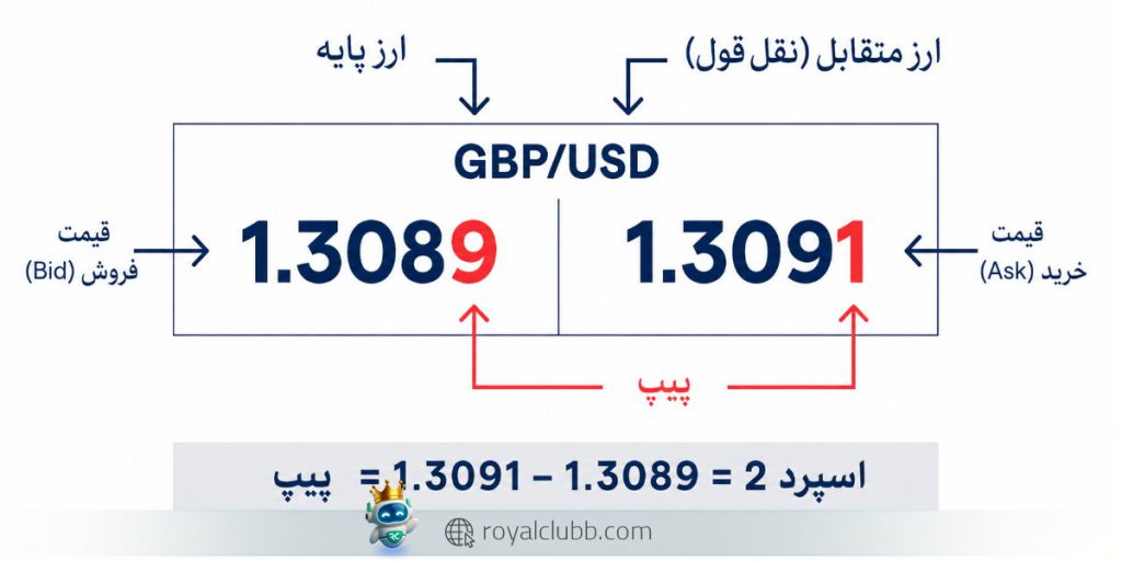 نحوه محاسبه اسپرد در فارکس