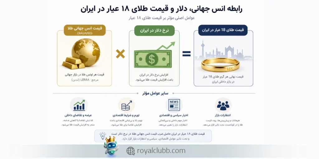 7 عامل موثر بر قیمت طلا 18 عیار در ایران