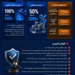 بونوس خوش آمد گویی، همراهی و تخفیف حساب بروکر ای پلنت