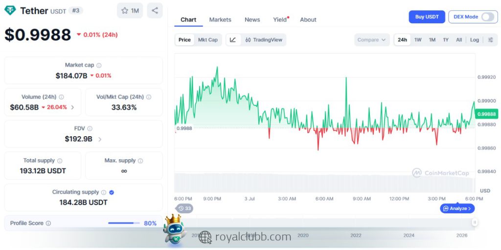 آخرین اطلاعات مربوط به قیمت لحظه ای تتر