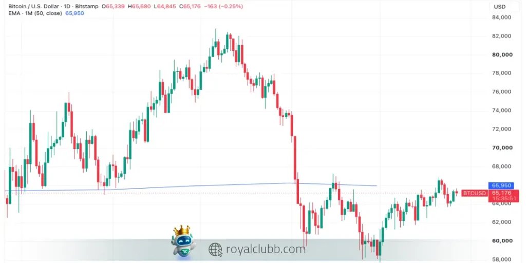 نمودار روزانه بیت کوین
