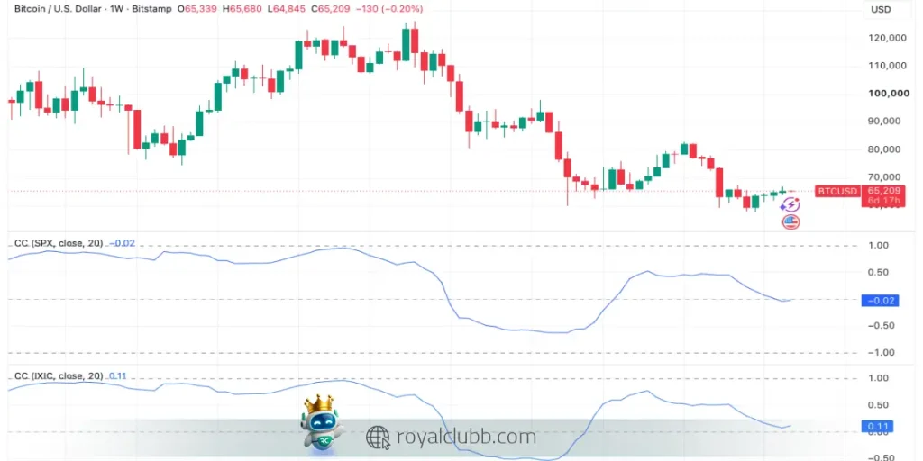 کاهش همبستگی بیت کوین با شاخصهای S&P 500 و نزدک