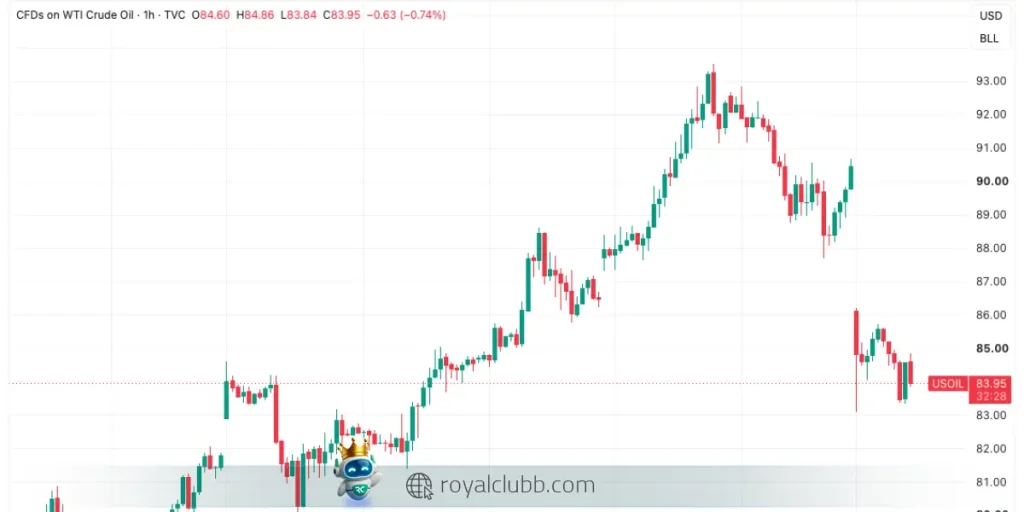 نمودار قیمت نفت خام WTI