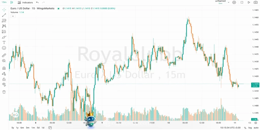 چارت EUR/USD در تایمفریم ۱۵ دقیقهای
