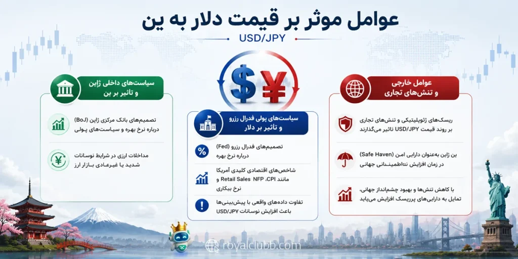 عوامل موثر بر قیمت لحظه ای دلار به ین