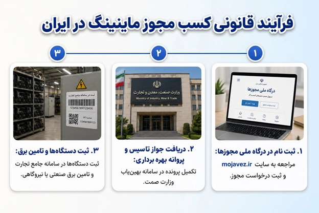 فرآیند قانونی کسب مجوز ماینینگ در ایران | رویال کلاب