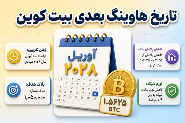 تاریخ هاوینگ بعدی بیت کوین | رویال کلاب