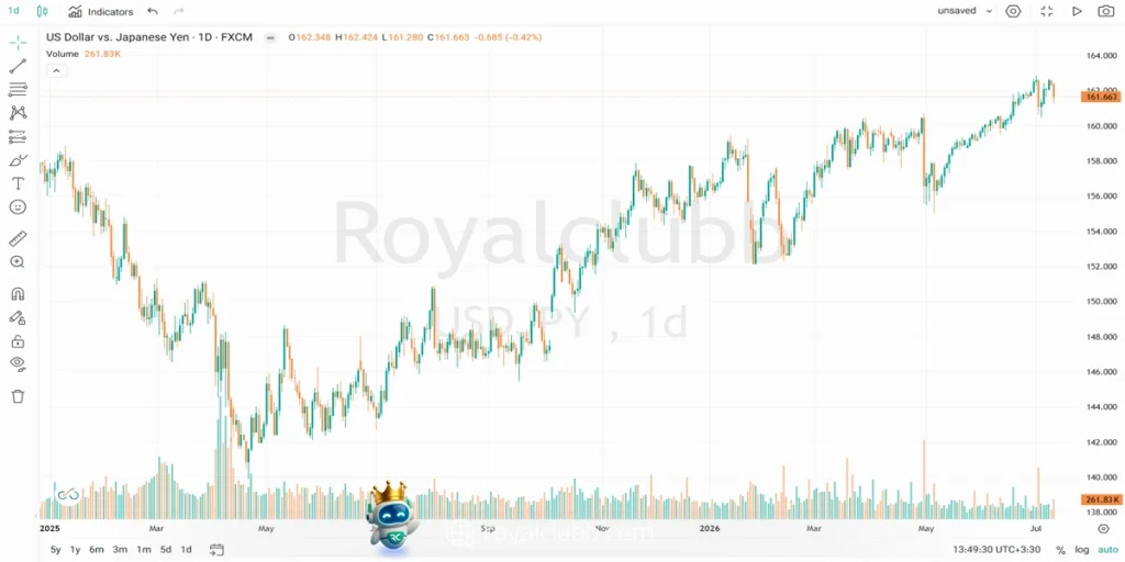 نمودار لحظه ای USD/JPY