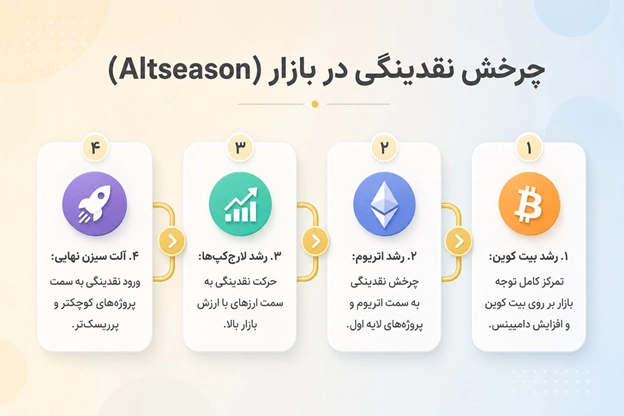 چرخش نقدینگی در بازار کریپتو با هاوینگ بیت کوین | رویال کلاب