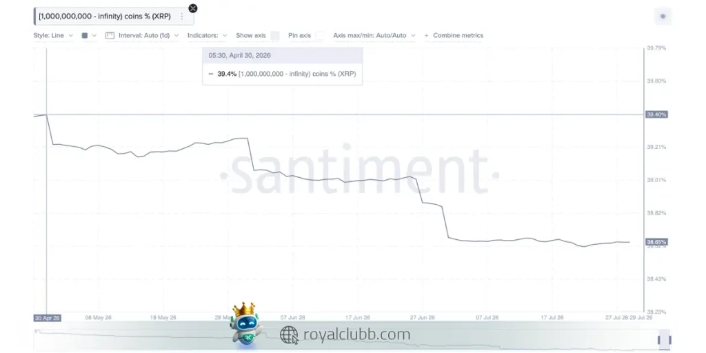 کاهش سهم نهنگهای بزرگ از عرضه XRP