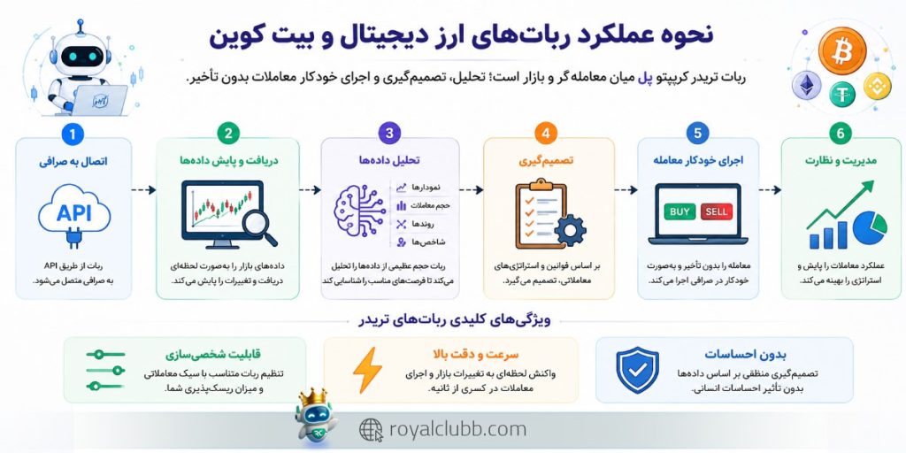 آشنایی با عملکرد ربات تریدر کریپتو