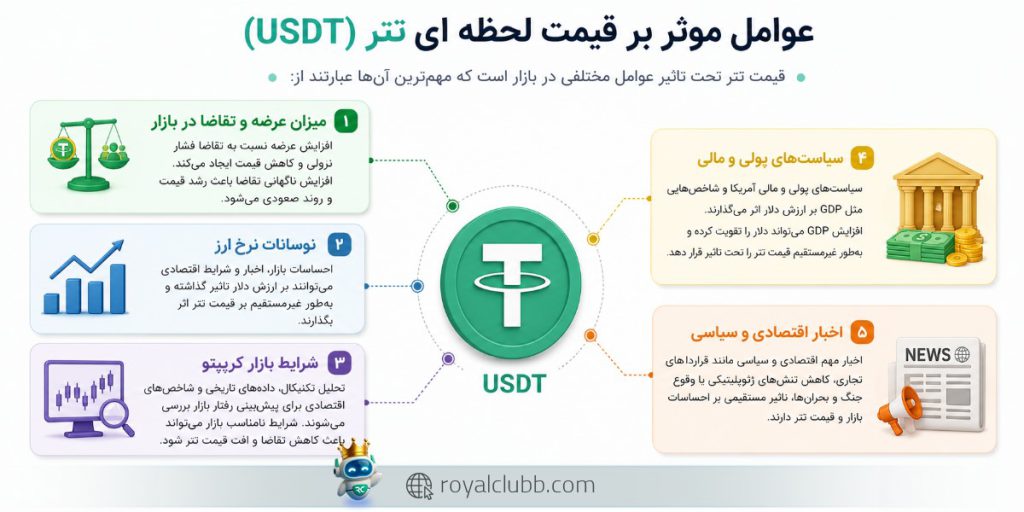 عوامل موثر بر قیمت لحظه ای تتر