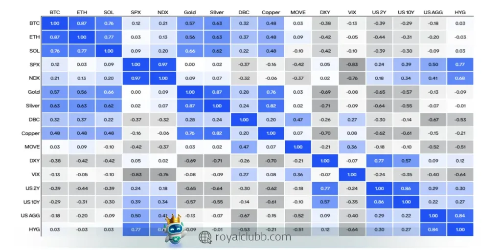 همبستگی بیت کوین با طلا و S&P 500