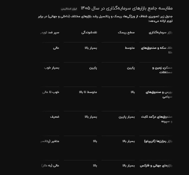 بهترین سرمایه گذاری در ایران از نظر هوش مصنوعی gemini در سال 1405 (صفحه 2) 