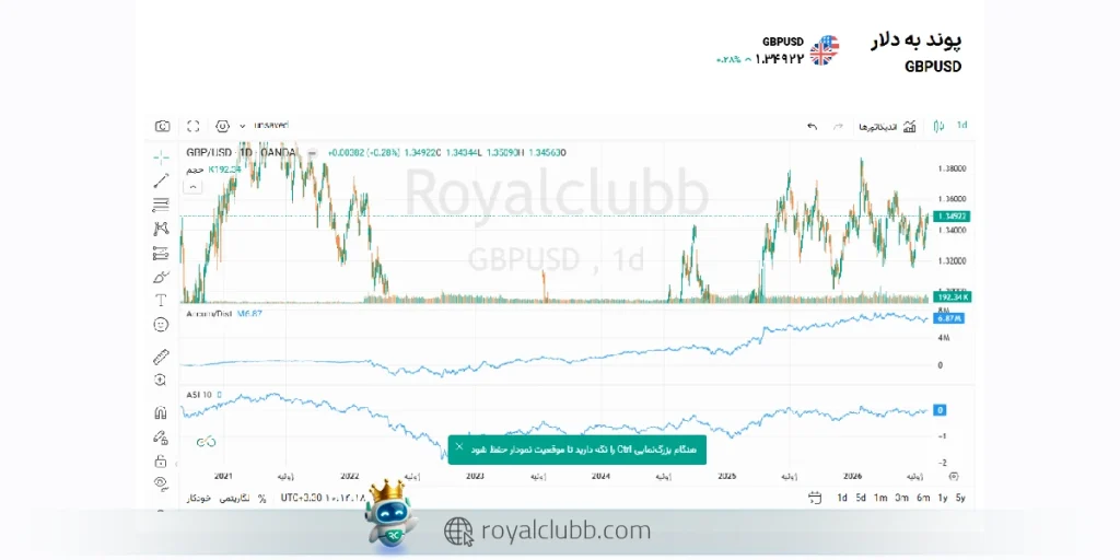 نمودار لحظهای GBP/USD در چارت قیمت لحظه ای رویال کلاب