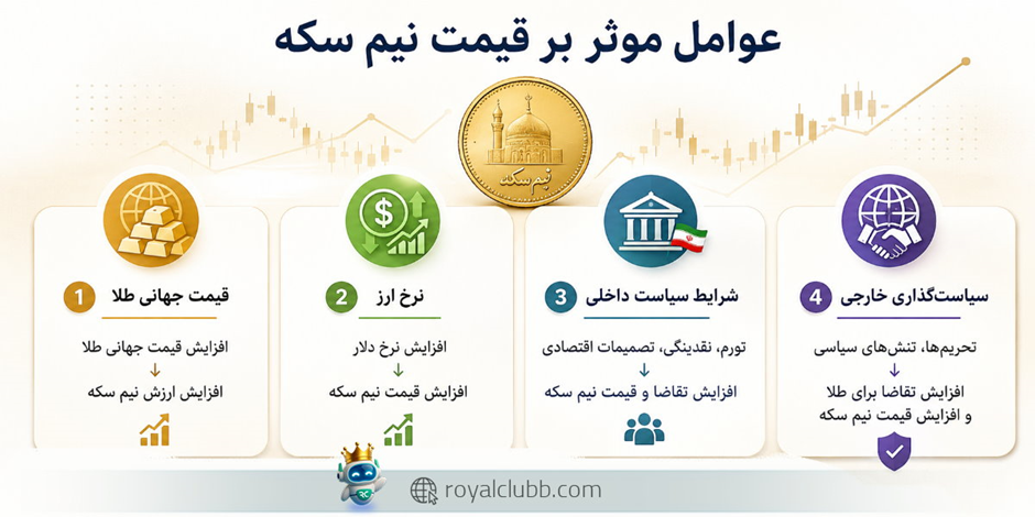 چهار عامل موثر بر قیمت نیم سکه