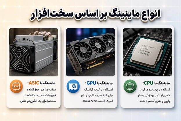 انواع ماینینگ براساس سخت افزار | رویال کلاب