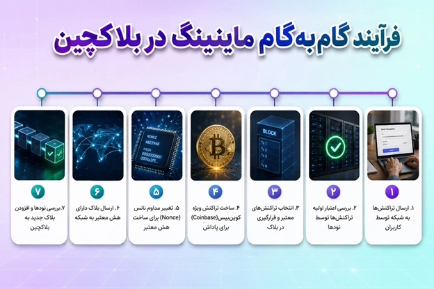فرآیند گام به گام ماینینگ در بلاکچین | رویال کلاب