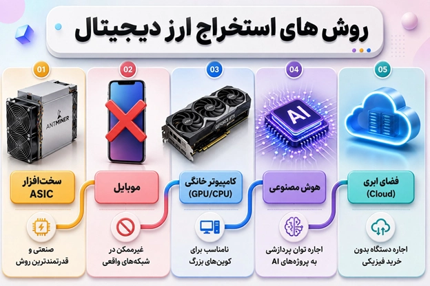 روش های استخراج ارز دیجیتال | رویال کلاب