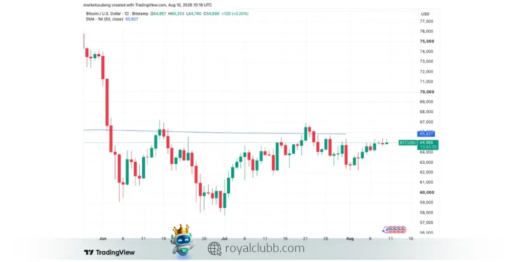 مقاومت ۶۵٬۸۰۰ دلاری بیت کوین در نمودار روزانه