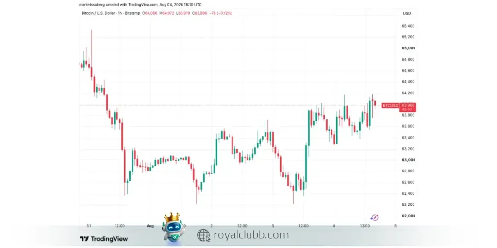 نمودار یکساعته قیمت بیت کوین
