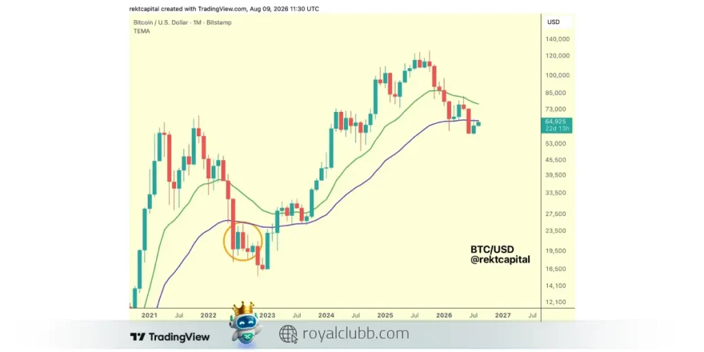 مقایسه وضعیت بیت کوین با بازار نزولی سال ۲۰۲۲