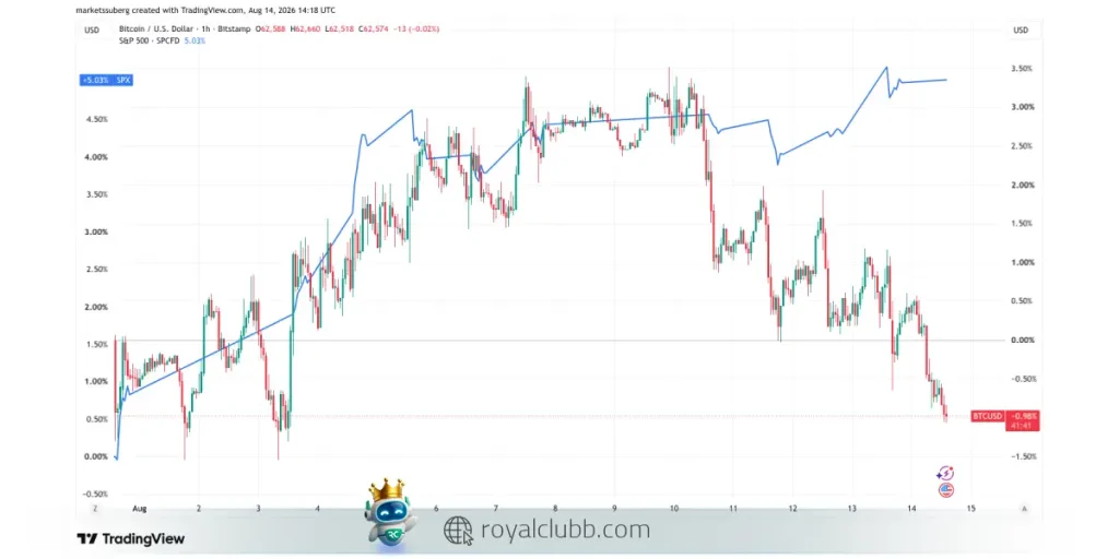 مقایسه عملکرد بیت کوین و شاخص S&P 500