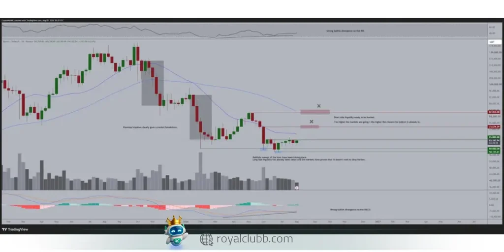 واگرایی صعودی RSI و MACD بیت کوین