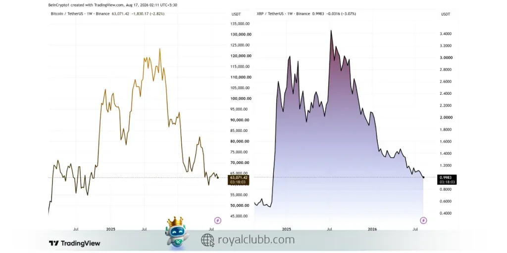 مقایسه نمودار قیمت بیت کوین و ریپل