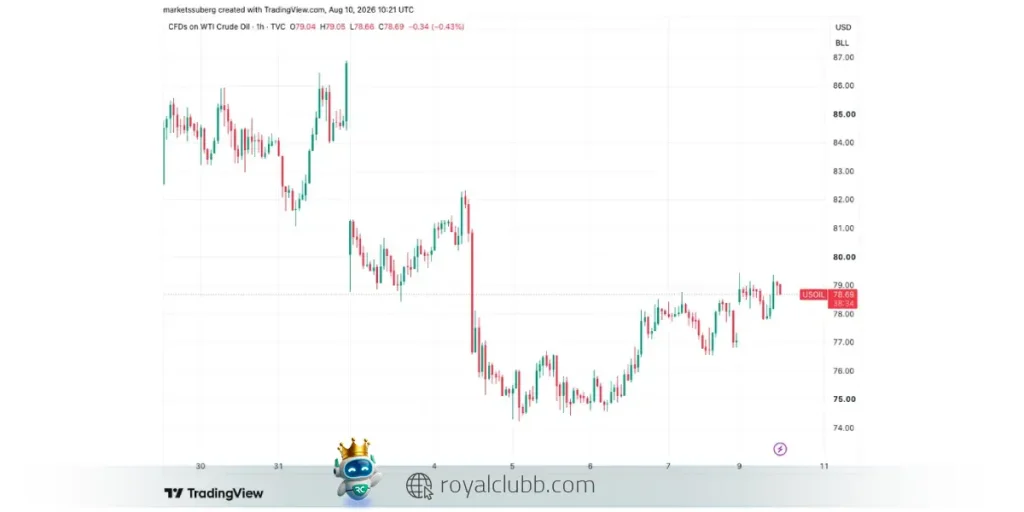 نمودار قیمت نفت WTI آمریکا