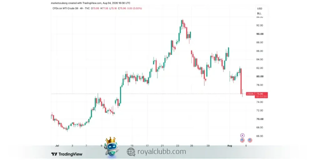 نمودار افت قیمت نفت WTI