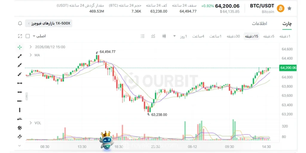چارت معاملات اسپات صرافی اوربیت