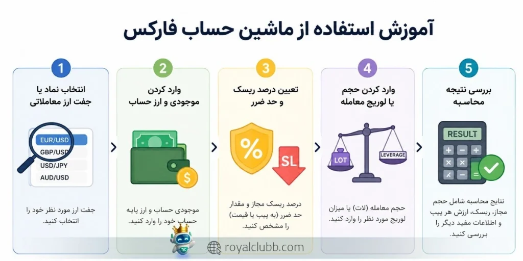 ابزار ماشین حساب فارکس بر اساس این اطلاعات، سود یا زیان احتمالی معامله را به شما نشان میدهد.