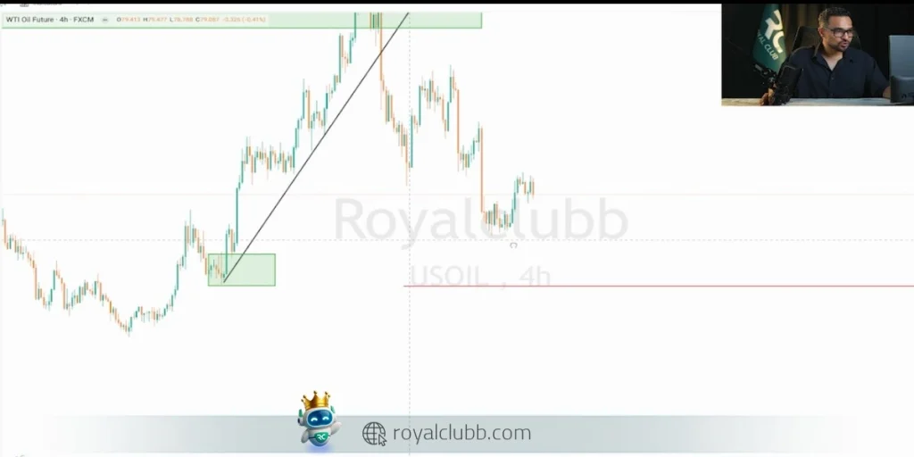 ورود قیمت نفت به محدوده فری ولیو گپ در نمودار