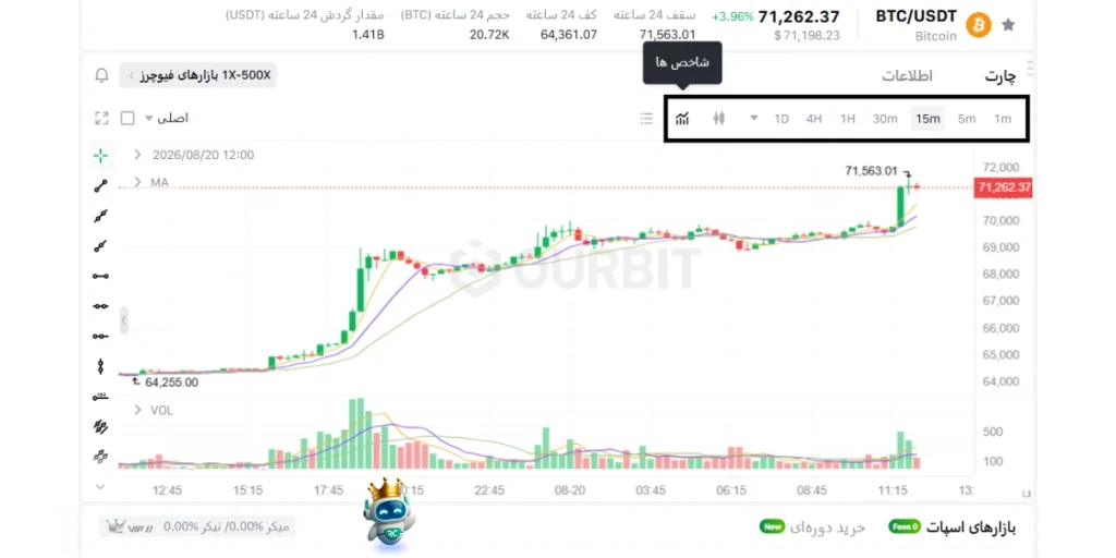 تایم فریم و اندیکاتورها در رابط کاربری صرافی اوربیت