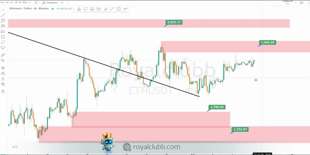 تاثیر اخبار بر روی قیمت اتریوم در هفته پیش رو چطور خواهد بود